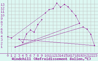 Courbe du refroidissement olien pour Varkaus Kosulanniemi