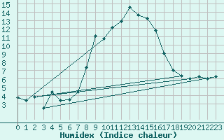Courbe de l'humidex pour Engelberg