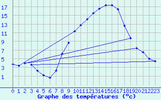 Courbe de tempratures pour Offenbach Wetterpar