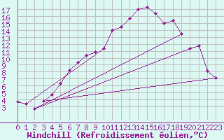 Courbe du refroidissement olien pour Vaestmarkum