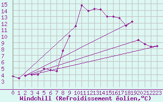 Courbe du refroidissement olien pour Davos (Sw)