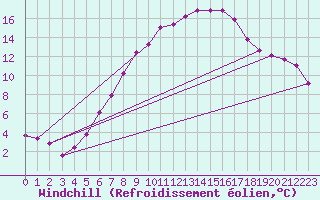 Courbe du refroidissement olien pour Kolmaarden-Stroemsfors