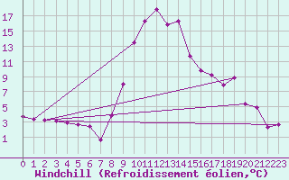 Courbe du refroidissement olien pour Radstadt