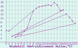 Courbe du refroidissement olien pour Waibstadt