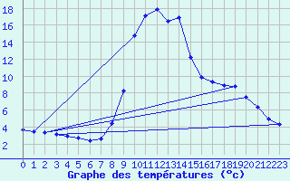Courbe de tempratures pour Radstadt