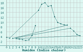Courbe de l'humidex pour Radstadt