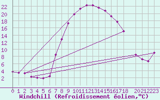 Courbe du refroidissement olien pour Ebnat-Kappel