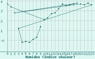 Courbe de l'humidex pour Laqueuille (63)