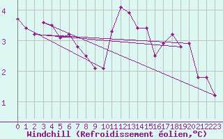 Courbe du refroidissement olien pour Leconfield