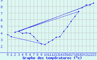 Courbe de tempratures pour Chteau-Chinon (58)