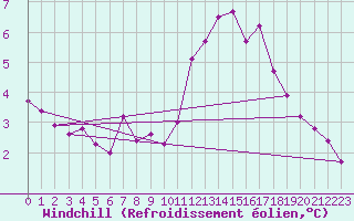 Courbe du refroidissement olien pour La Rochelle - Aerodrome (17)