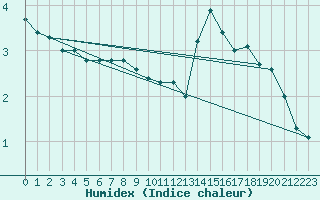 Courbe de l'humidex pour Bealach Na Ba No2