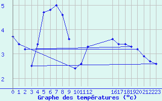 Courbe de tempratures pour Mont-Rigi (Be)