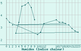 Courbe de l'humidex pour Mont-Rigi (Be)