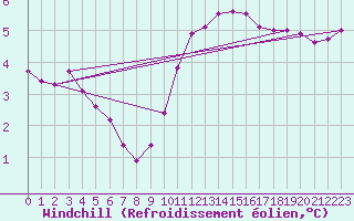 Courbe du refroidissement olien pour Diepenbeek (Be)
