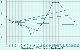 Courbe de l'humidex pour Punta Marina