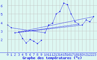 Courbe de tempratures pour Sallles d