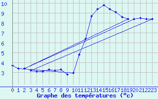 Courbe de tempratures pour L