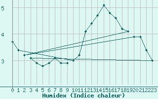 Courbe de l'humidex pour Gurande (44)