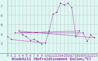 Courbe du refroidissement olien pour Belfort-Dorans (90)