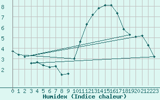 Courbe de l'humidex pour Les Pennes-Mirabeau (13)