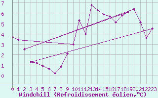Courbe du refroidissement olien pour La Poblachuela (Esp)
