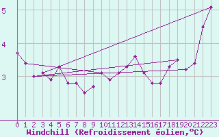 Courbe du refroidissement olien pour Sulina