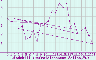 Courbe du refroidissement olien pour Bad Salzuflen