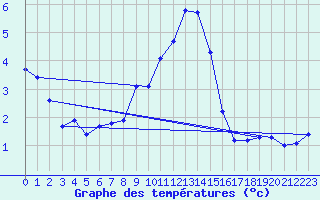 Courbe de tempratures pour Saint-Bauzile (07)