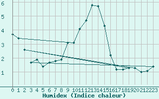 Courbe de l'humidex pour Saint-Bauzile (07)