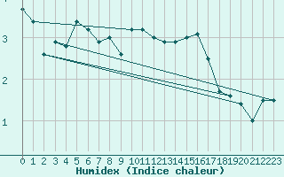 Courbe de l'humidex pour Anholt