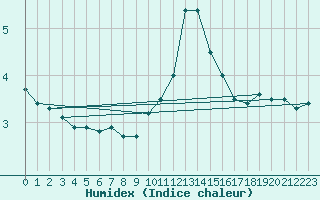 Courbe de l'humidex pour Niort (79)