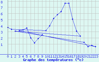 Courbe de tempratures pour Besanon (25)