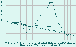 Courbe de l'humidex pour Besanon (25)