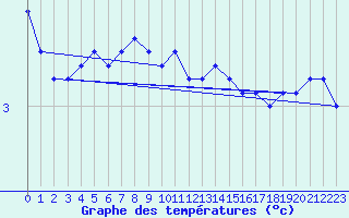 Courbe de tempratures pour Nordoyan Fyr