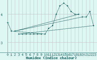 Courbe de l'humidex pour Villacoublay (78)