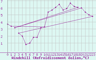 Courbe du refroidissement olien pour Villacoublay (78)