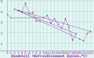 Courbe du refroidissement olien pour Lige Bierset (Be)