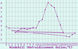 Courbe du refroidissement olien pour Les Pennes-Mirabeau (13)