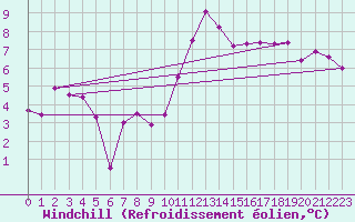 Courbe du refroidissement olien pour Dinard (35)