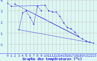 Courbe de tempratures pour La Fretaz (Sw)