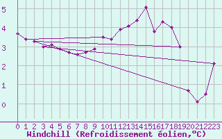 Courbe du refroidissement olien pour Engins (38)