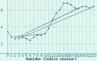 Courbe de l'humidex pour Chartres (28)