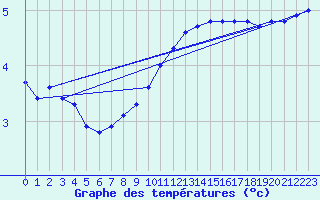 Courbe de tempratures pour Luedenscheid