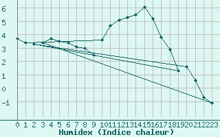 Courbe de l'humidex pour Colmar (68)