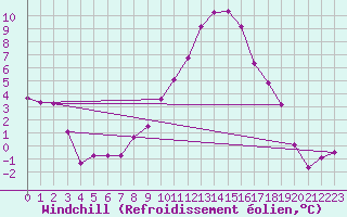 Courbe du refroidissement olien pour Muehldorf
