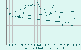 Courbe de l'humidex pour Kustavi Isokari