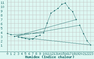 Courbe de l'humidex pour Aigle (Sw)