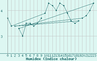 Courbe de l'humidex pour Bremerhaven