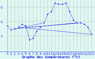 Courbe de tempratures pour Liefrange (Lu)